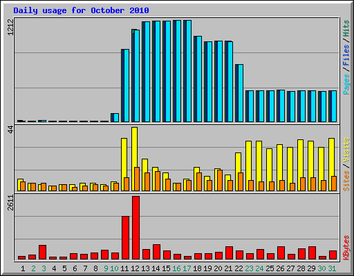 Daily usage for October 2010