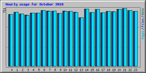 Hourly usage for October 2010